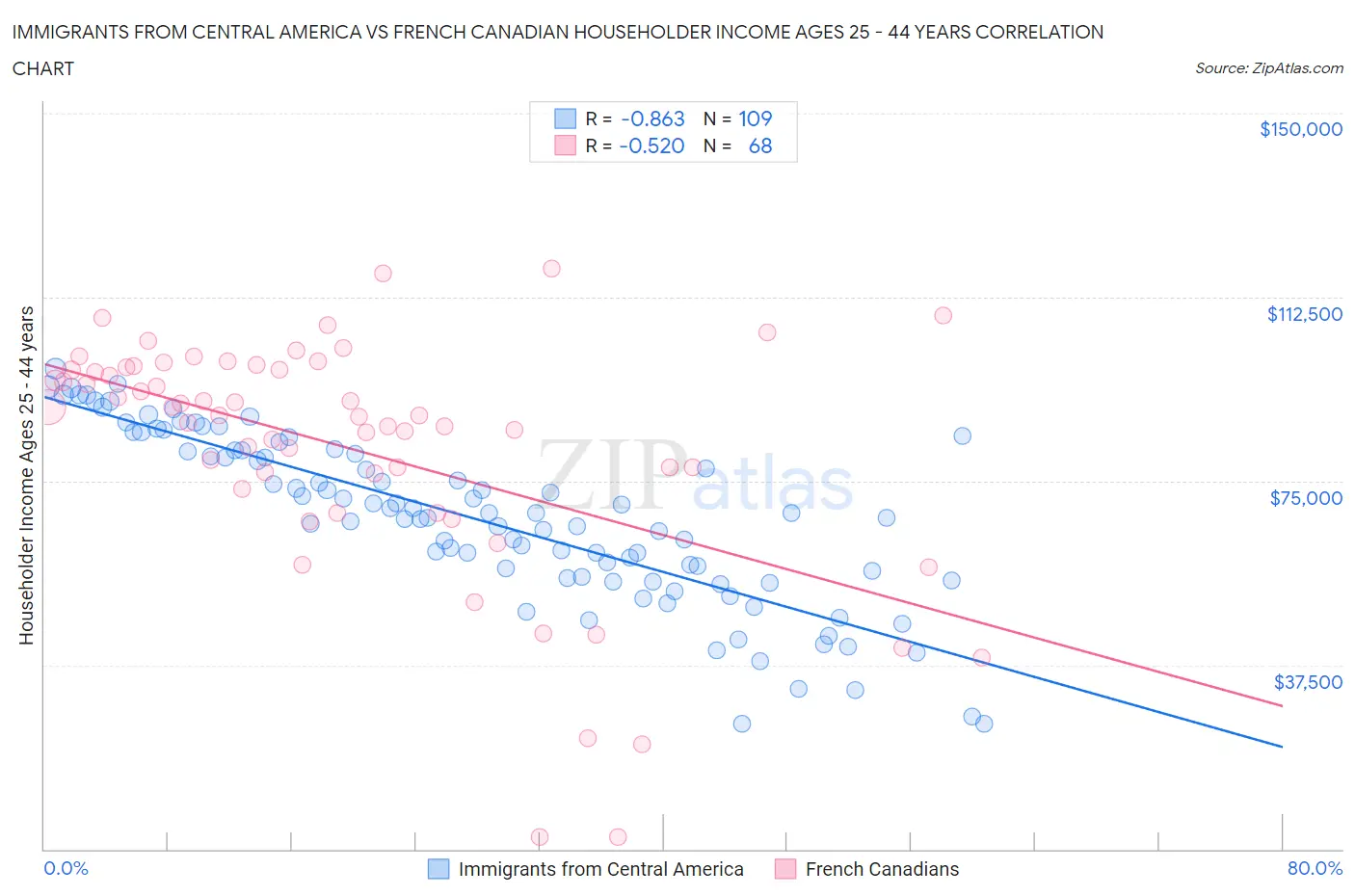 Immigrants from Central America vs French Canadian Householder Income Ages 25 - 44 years
