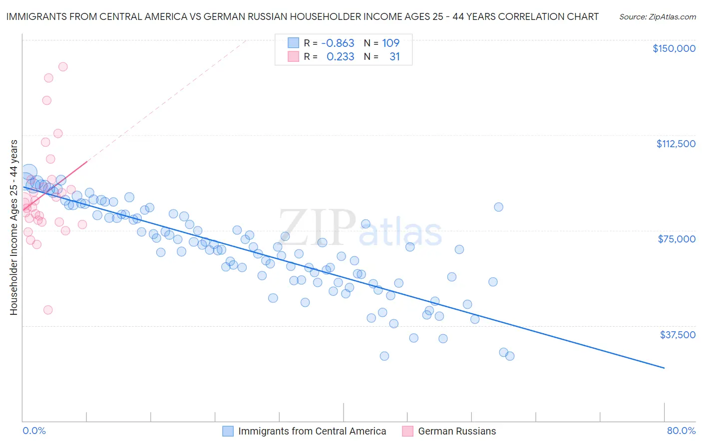 Immigrants from Central America vs German Russian Householder Income Ages 25 - 44 years