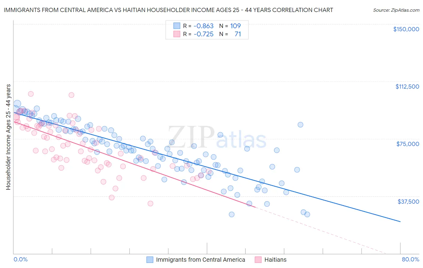 Immigrants from Central America vs Haitian Householder Income Ages 25 - 44 years