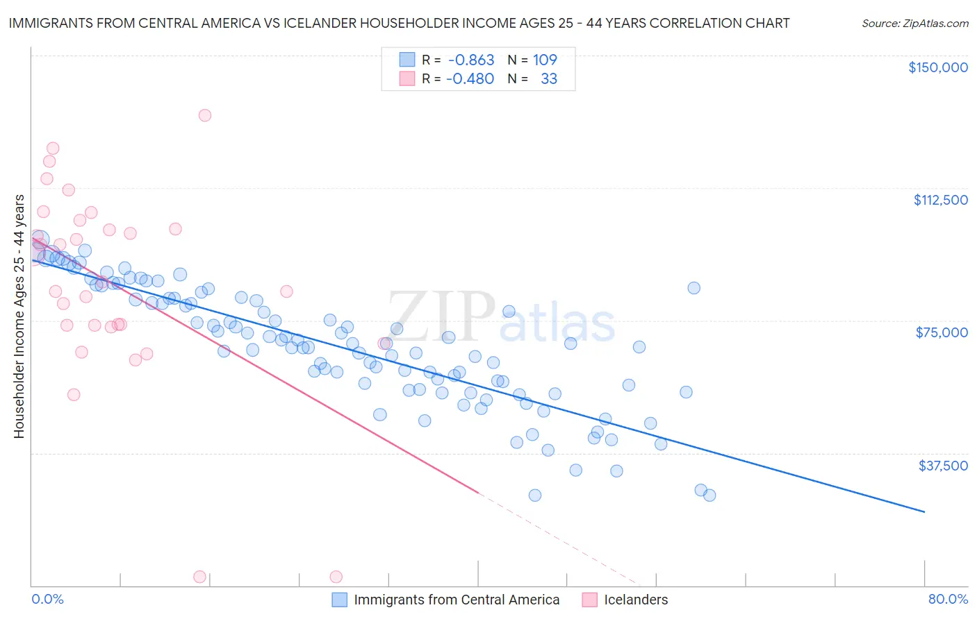 Immigrants from Central America vs Icelander Householder Income Ages 25 - 44 years