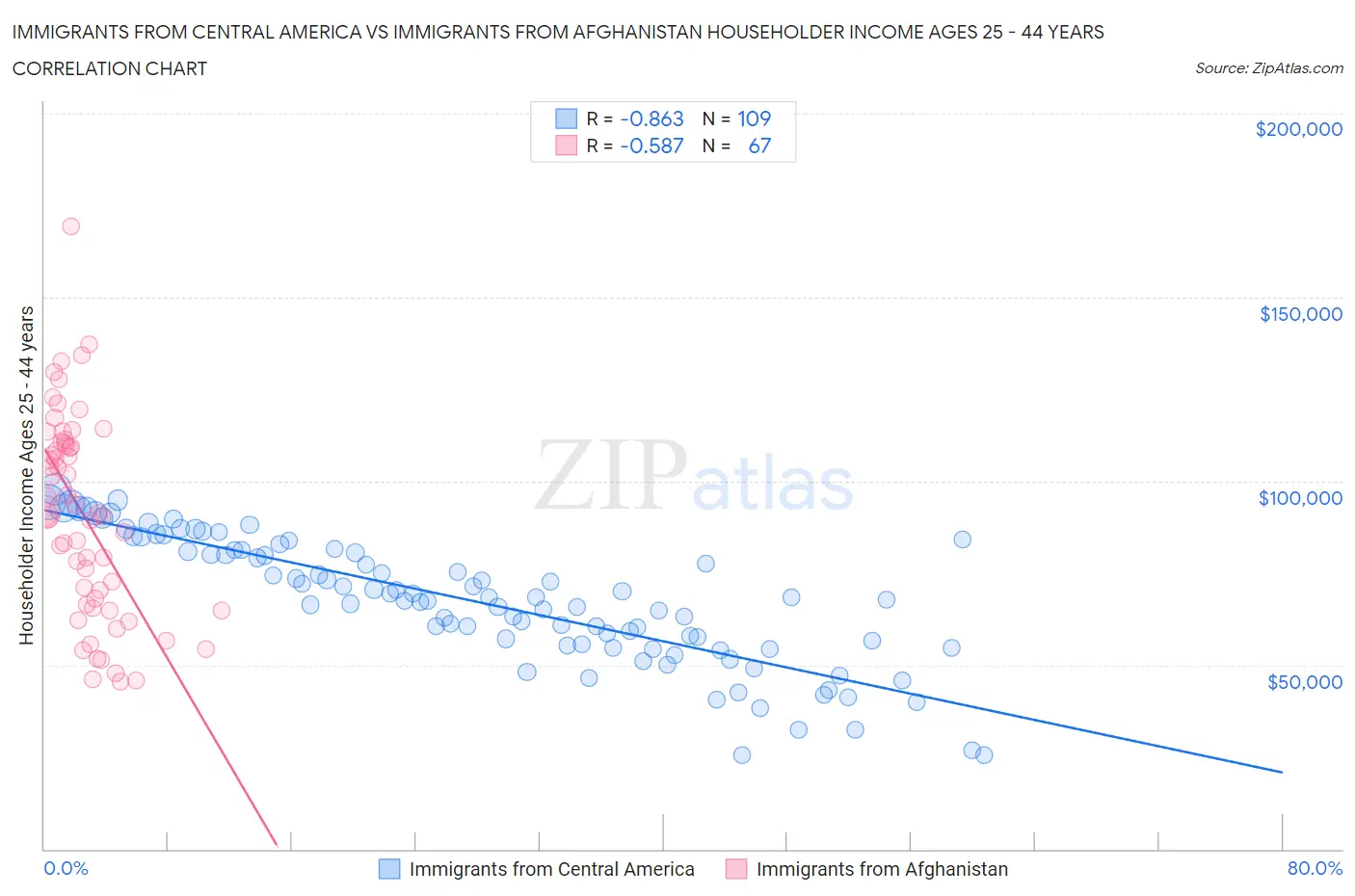 Immigrants from Central America vs Immigrants from Afghanistan Householder Income Ages 25 - 44 years