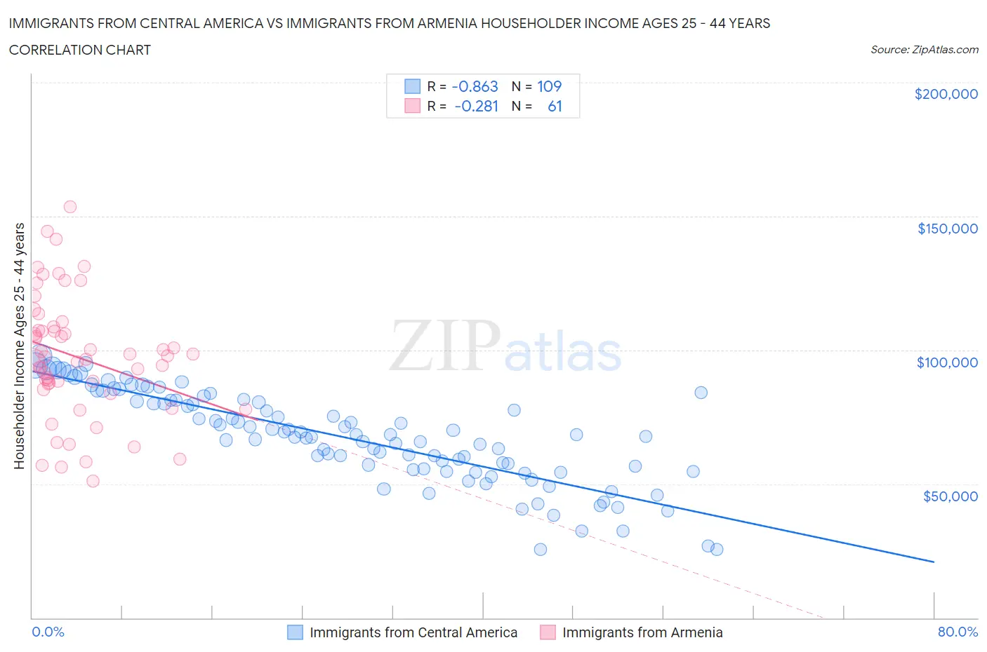 Immigrants from Central America vs Immigrants from Armenia Householder Income Ages 25 - 44 years