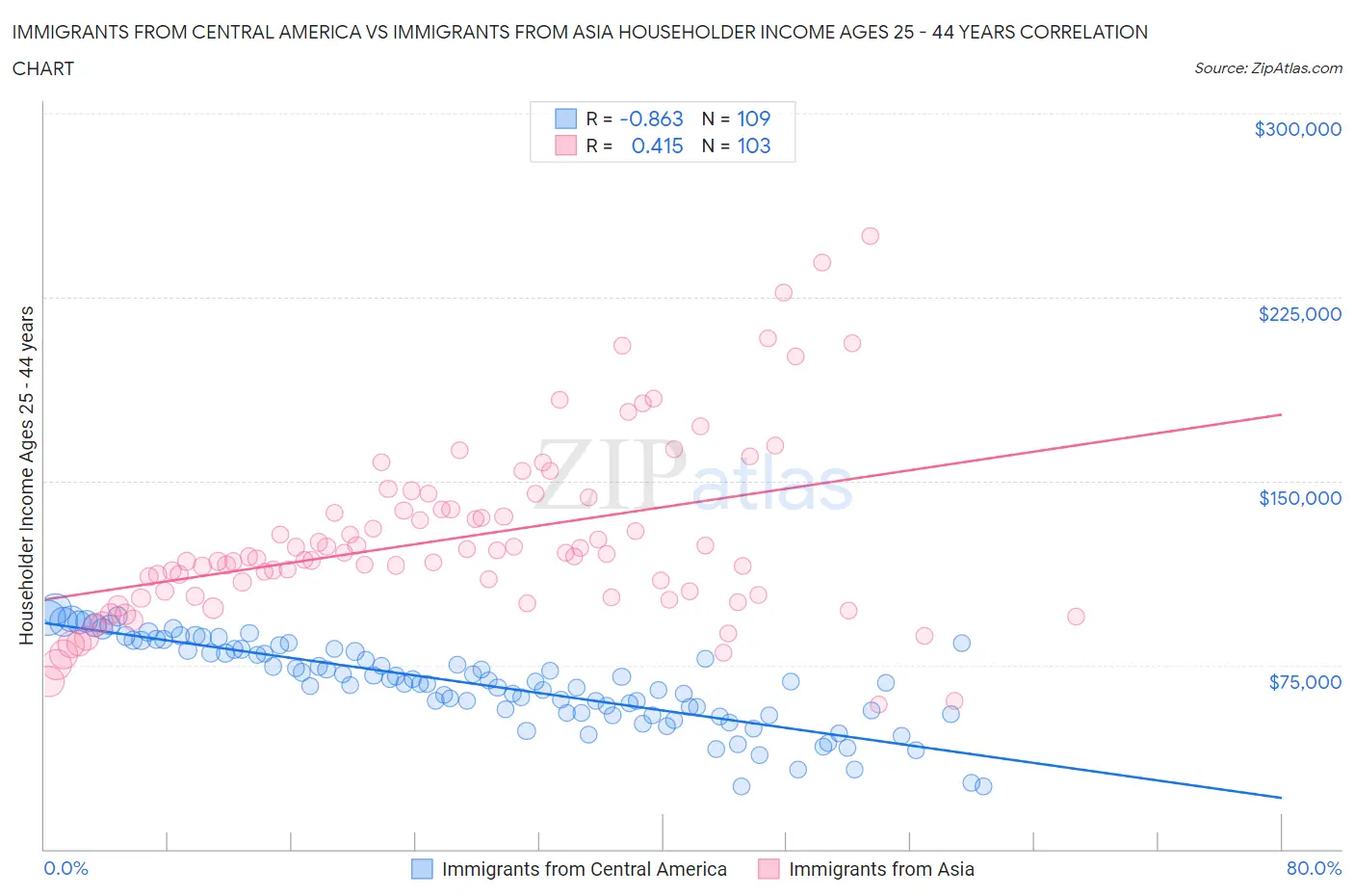 Immigrants from Central America vs Immigrants from Asia Householder Income Ages 25 - 44 years