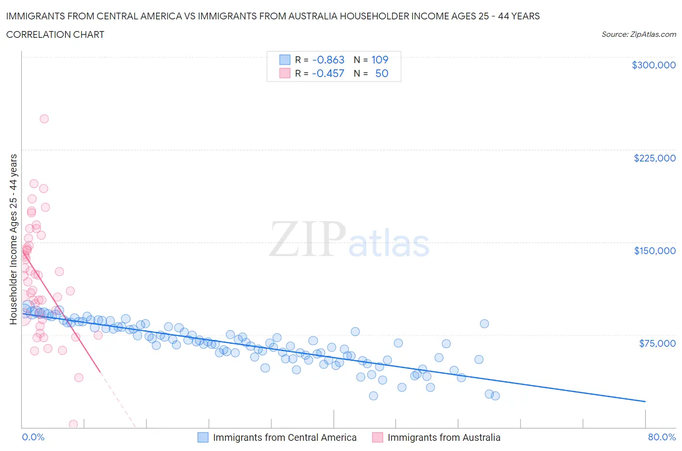 Immigrants from Central America vs Immigrants from Australia Householder Income Ages 25 - 44 years