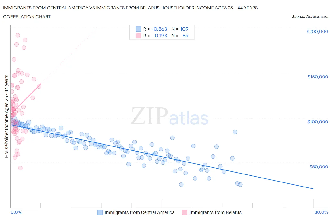 Immigrants from Central America vs Immigrants from Belarus Householder Income Ages 25 - 44 years