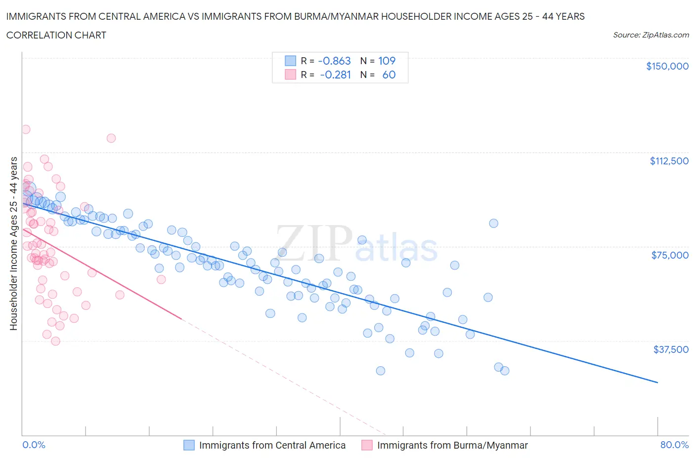 Immigrants from Central America vs Immigrants from Burma/Myanmar Householder Income Ages 25 - 44 years