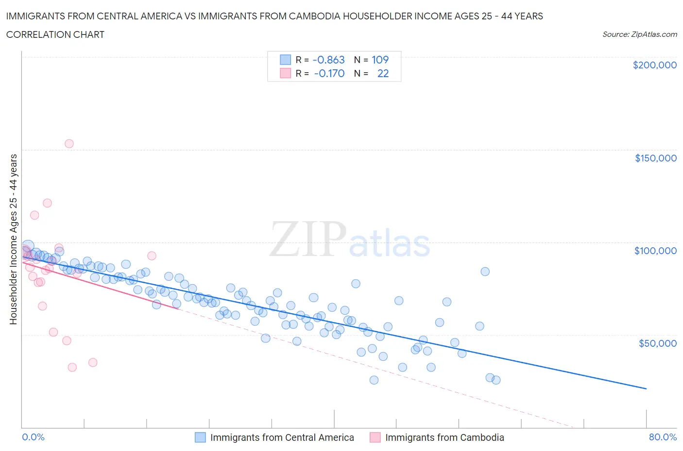 Immigrants from Central America vs Immigrants from Cambodia Householder Income Ages 25 - 44 years