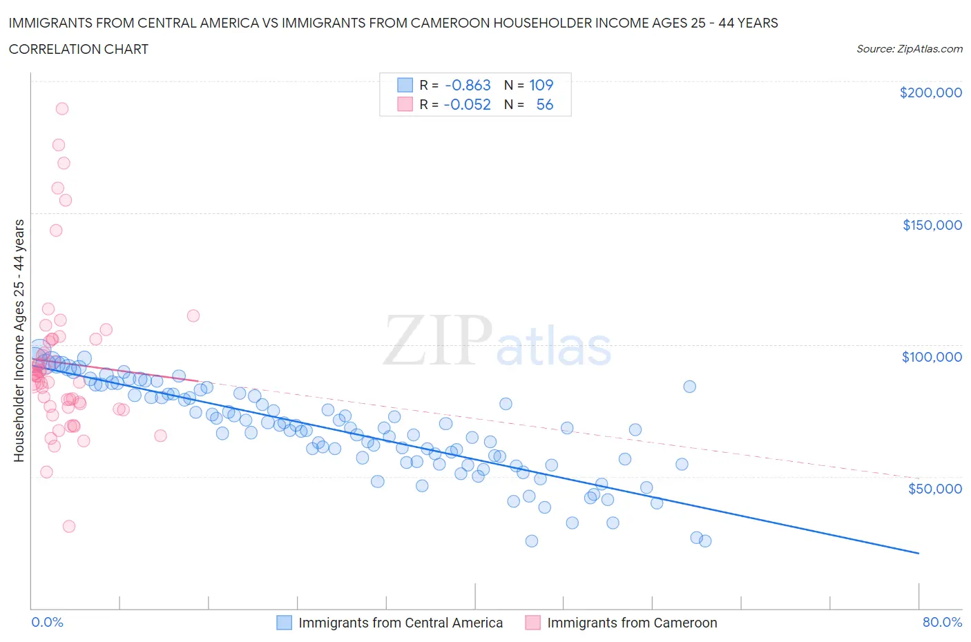 Immigrants from Central America vs Immigrants from Cameroon Householder Income Ages 25 - 44 years