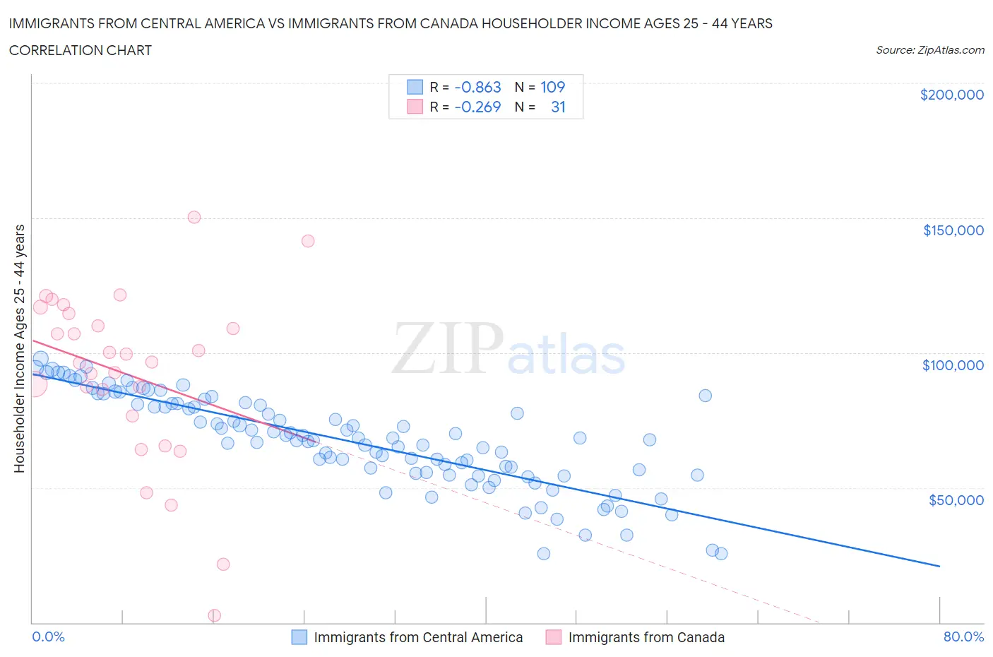 Immigrants from Central America vs Immigrants from Canada Householder Income Ages 25 - 44 years