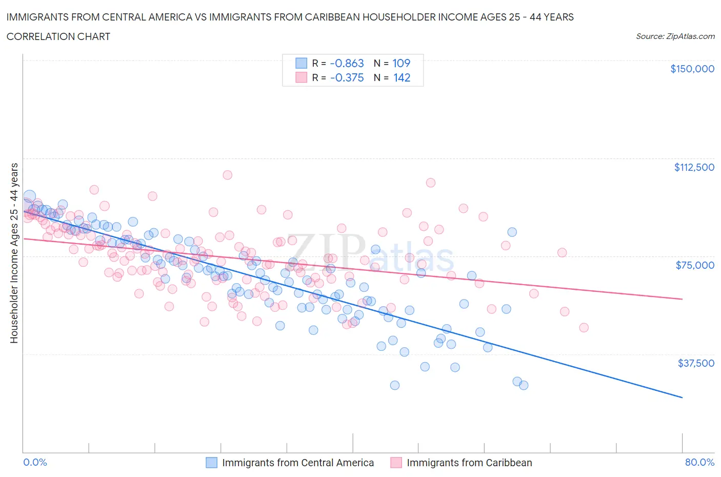 Immigrants from Central America vs Immigrants from Caribbean Householder Income Ages 25 - 44 years