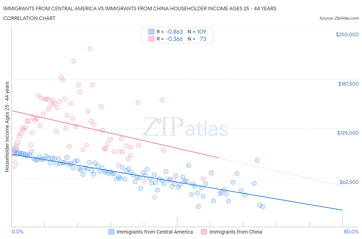 Immigrants from Central America vs Immigrants from China Householder Income Ages 25 - 44 years