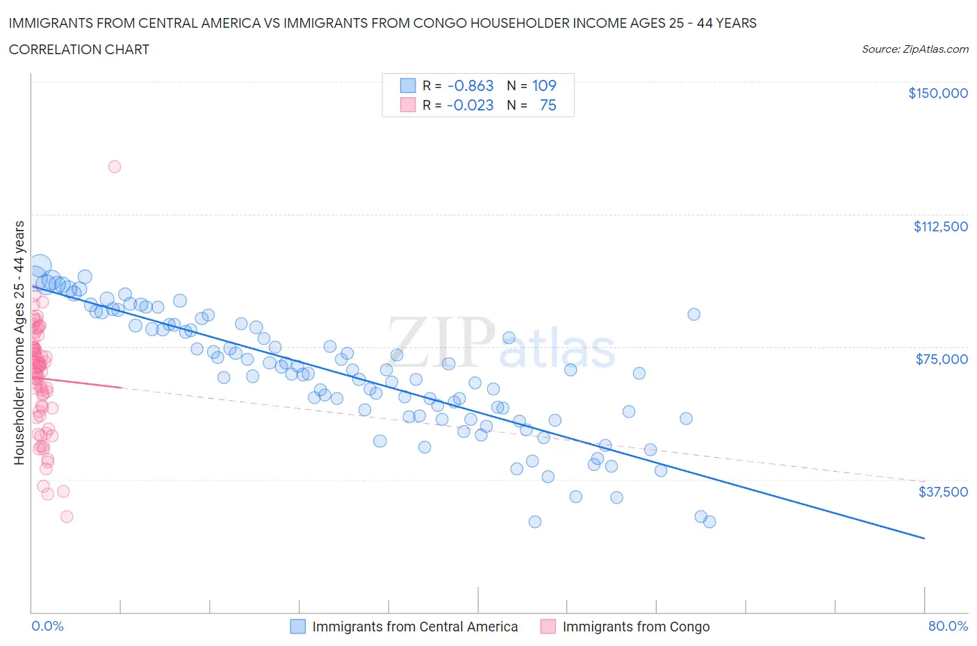 Immigrants from Central America vs Immigrants from Congo Householder Income Ages 25 - 44 years