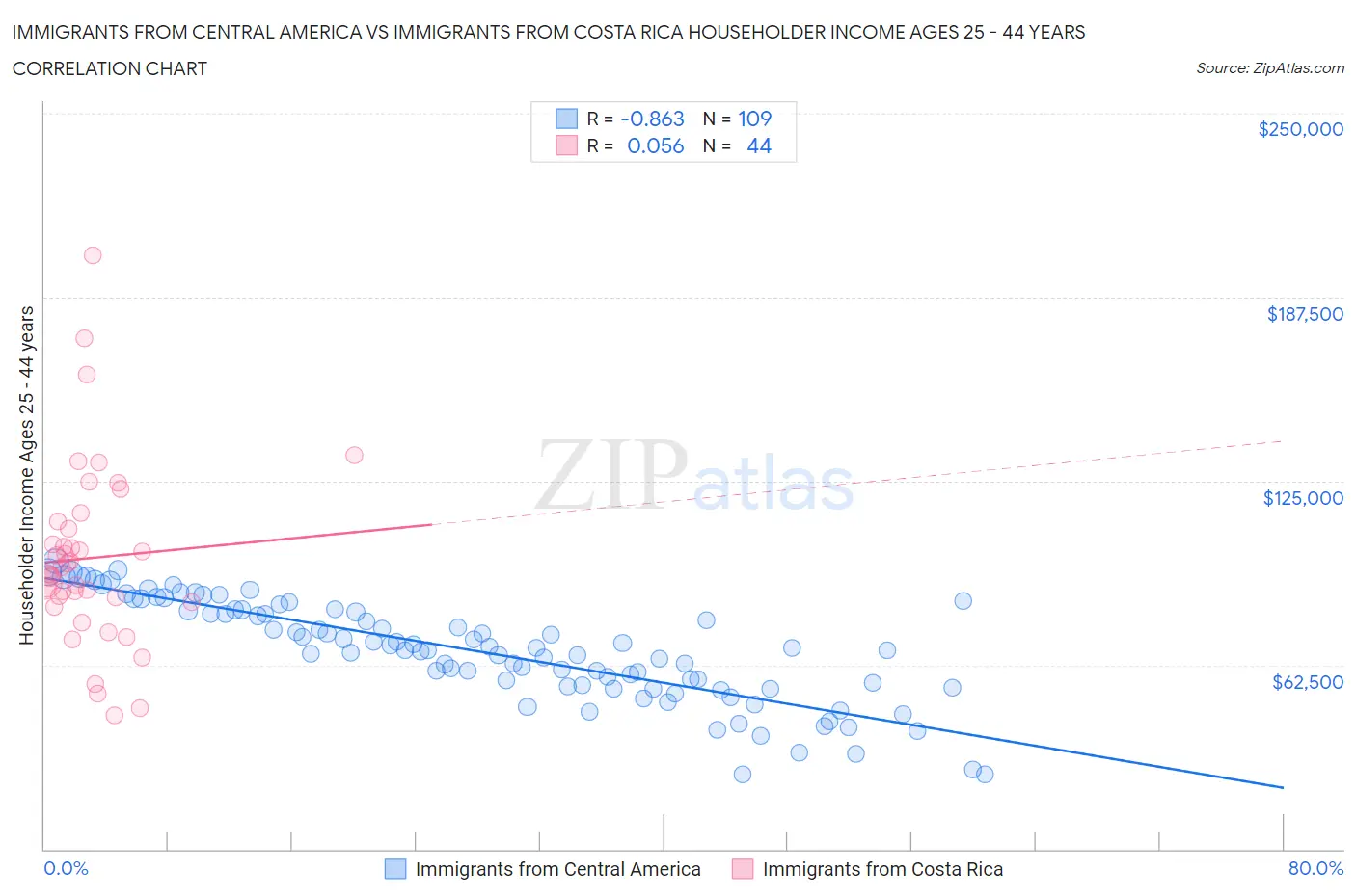 Immigrants from Central America vs Immigrants from Costa Rica Householder Income Ages 25 - 44 years
