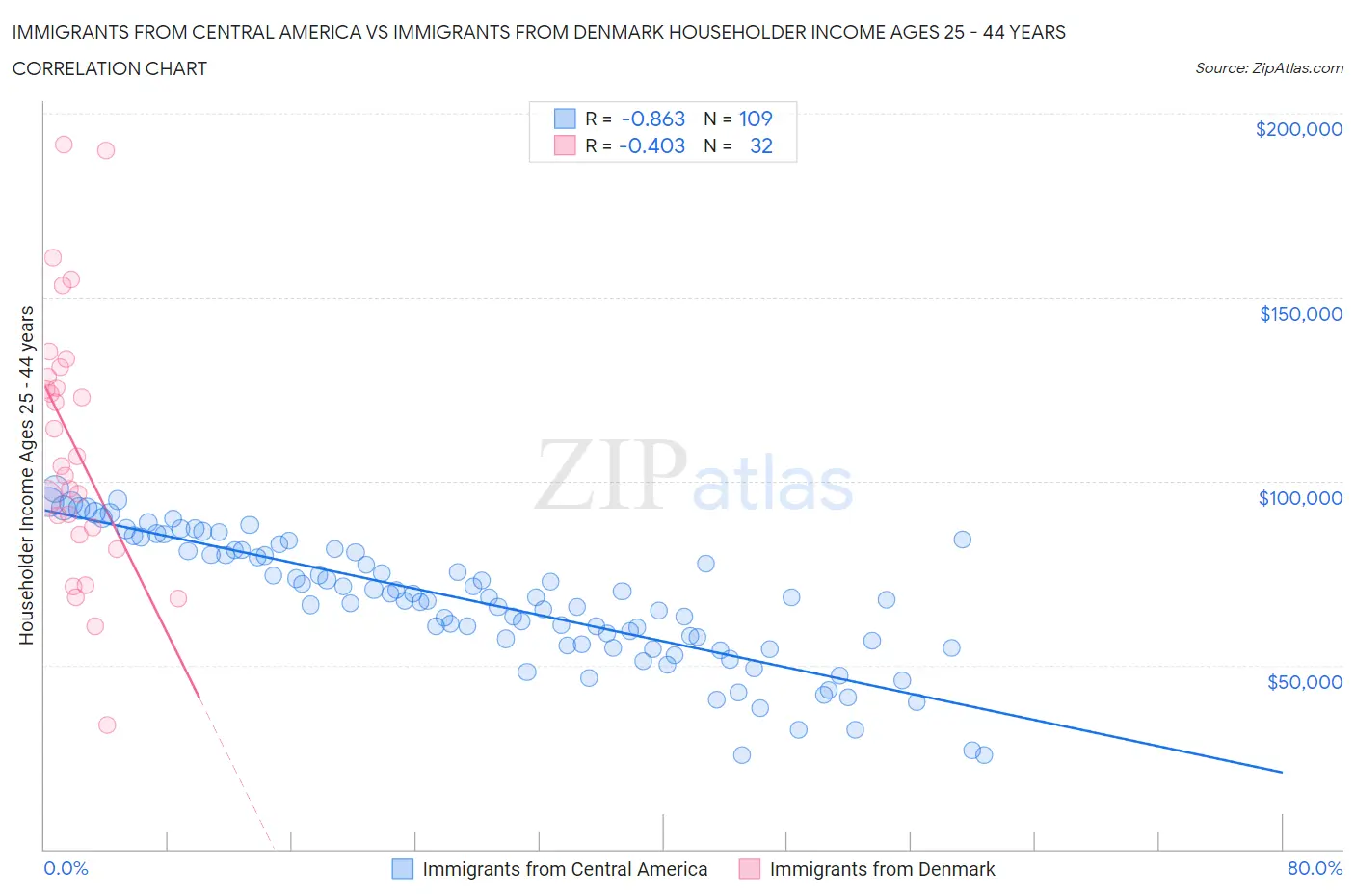 Immigrants from Central America vs Immigrants from Denmark Householder Income Ages 25 - 44 years