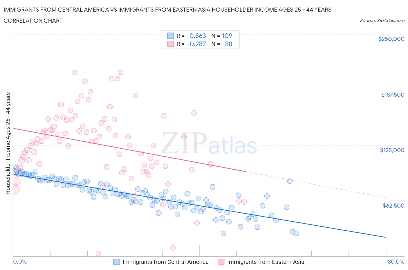 Immigrants from Central America vs Immigrants from Eastern Asia Householder Income Ages 25 - 44 years