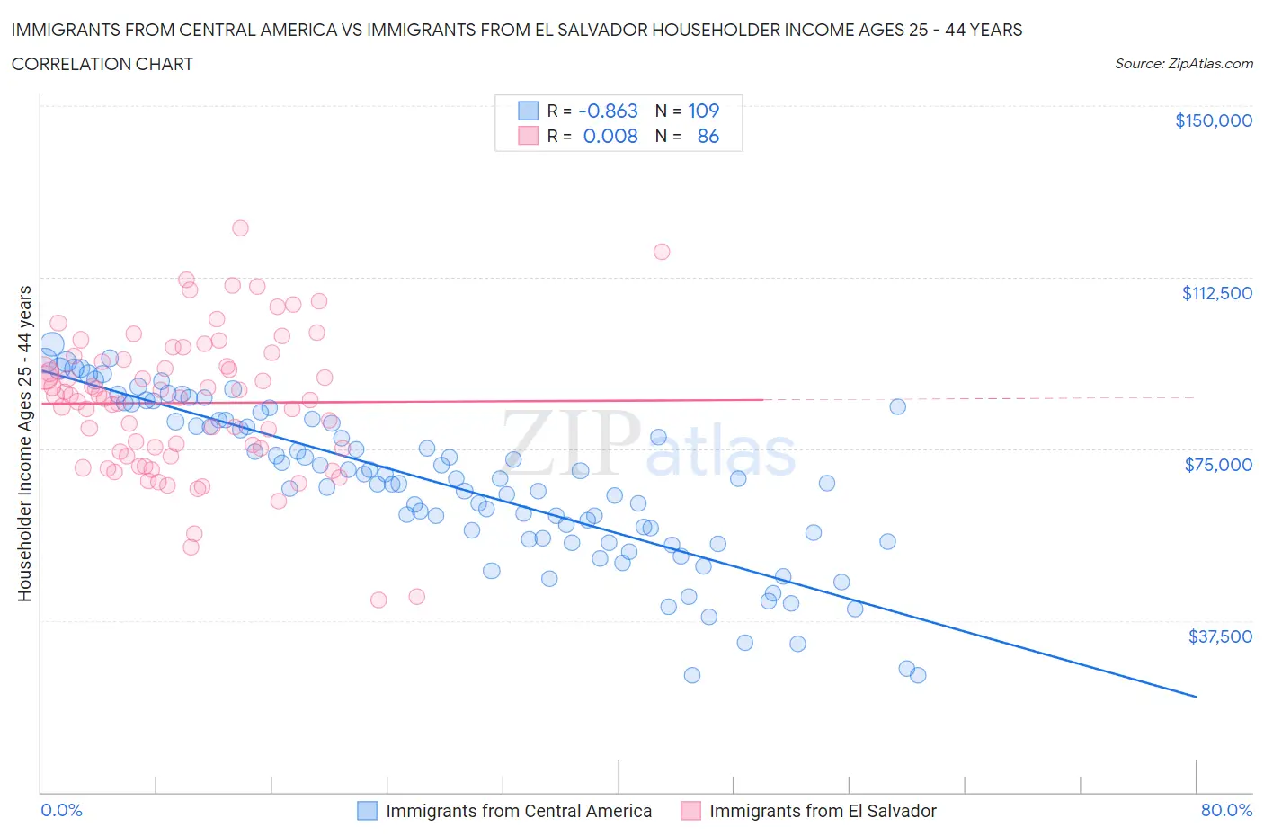 Immigrants from Central America vs Immigrants from El Salvador Householder Income Ages 25 - 44 years