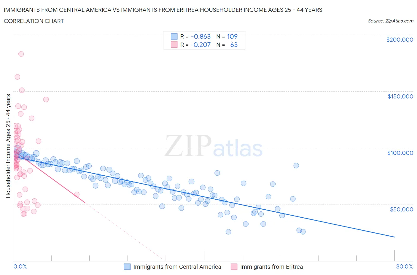 Immigrants from Central America vs Immigrants from Eritrea Householder Income Ages 25 - 44 years