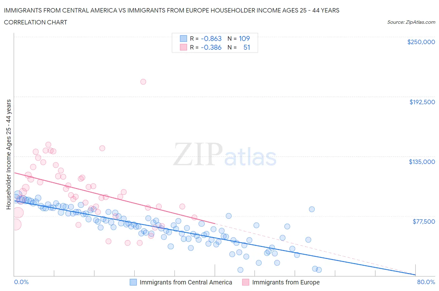 Immigrants from Central America vs Immigrants from Europe Householder Income Ages 25 - 44 years
