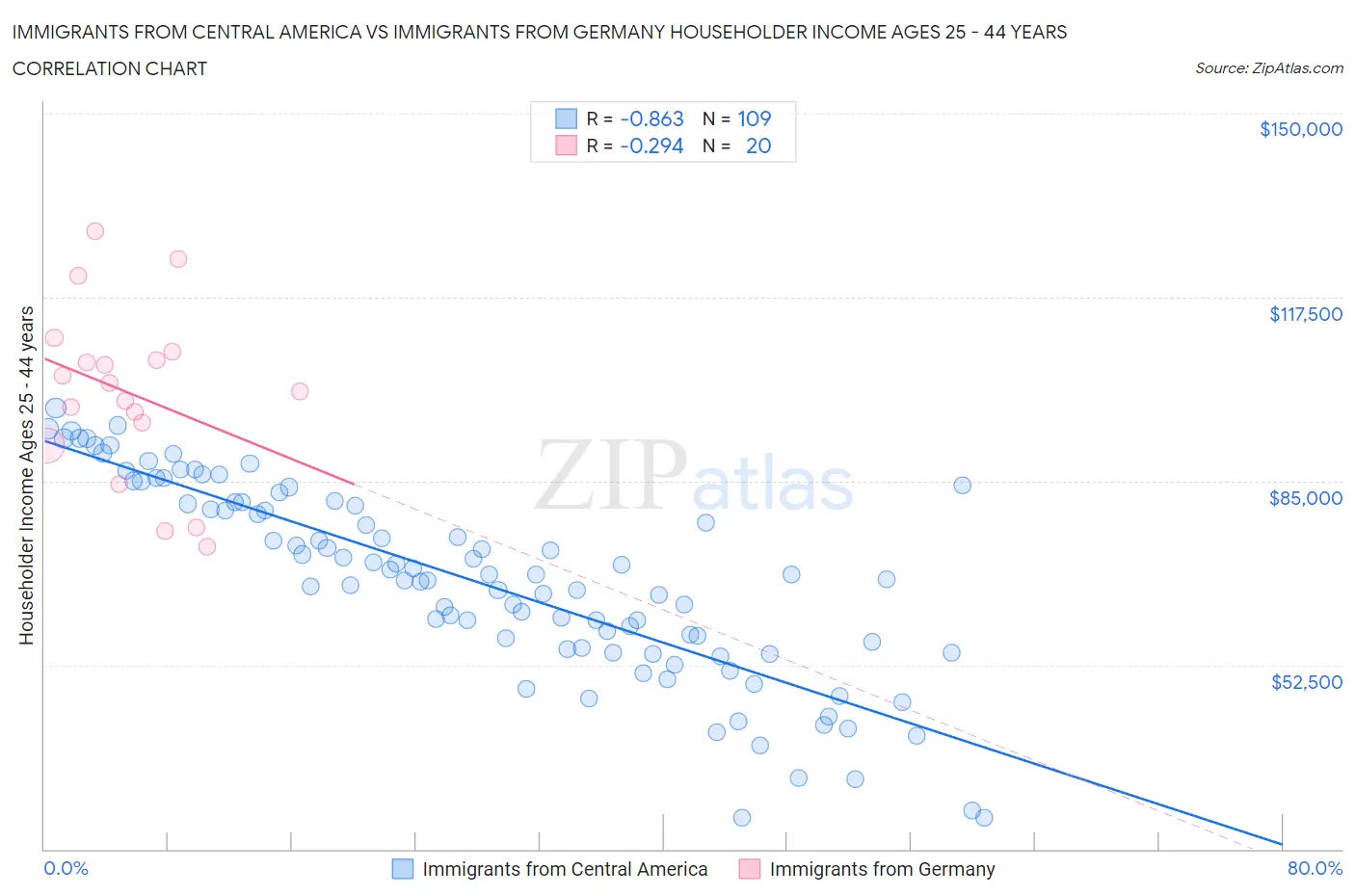 Immigrants from Central America vs Immigrants from Germany Householder Income Ages 25 - 44 years