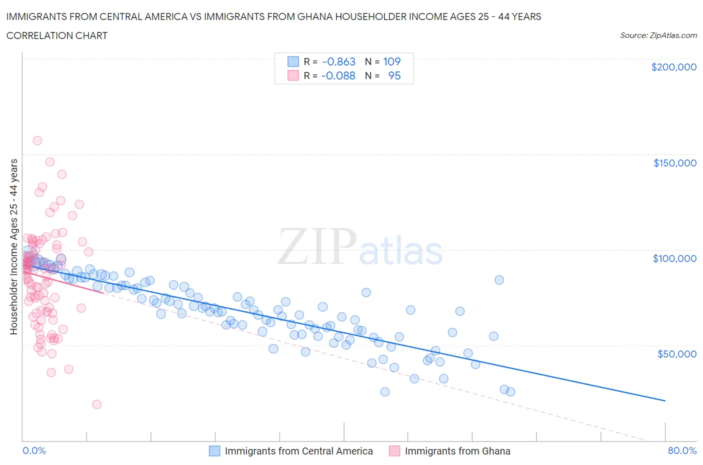 Immigrants from Central America vs Immigrants from Ghana Householder Income Ages 25 - 44 years