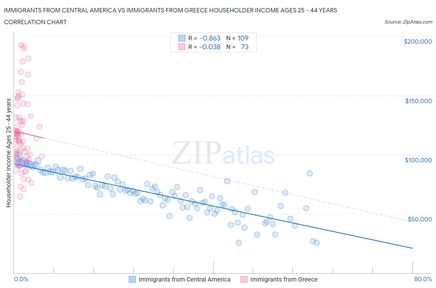 Immigrants from Central America vs Immigrants from Greece Householder Income Ages 25 - 44 years