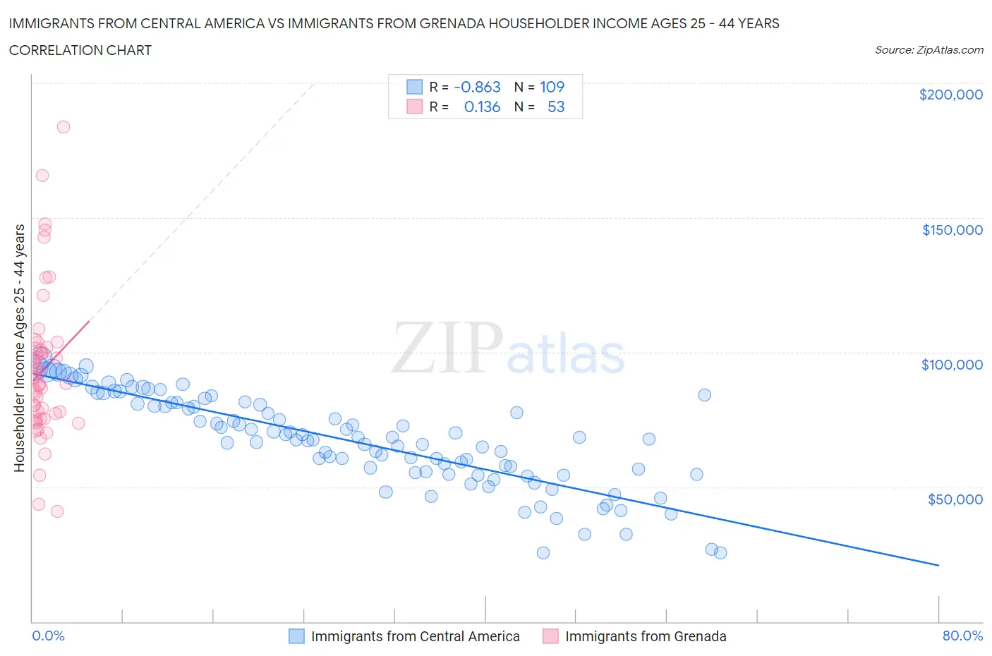 Immigrants from Central America vs Immigrants from Grenada Householder Income Ages 25 - 44 years