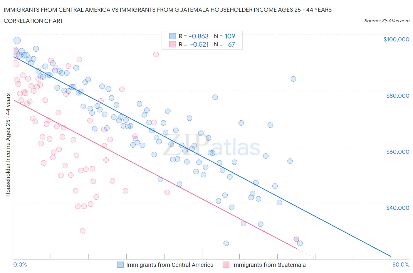 Immigrants from Central America vs Immigrants from Guatemala Householder Income Ages 25 - 44 years