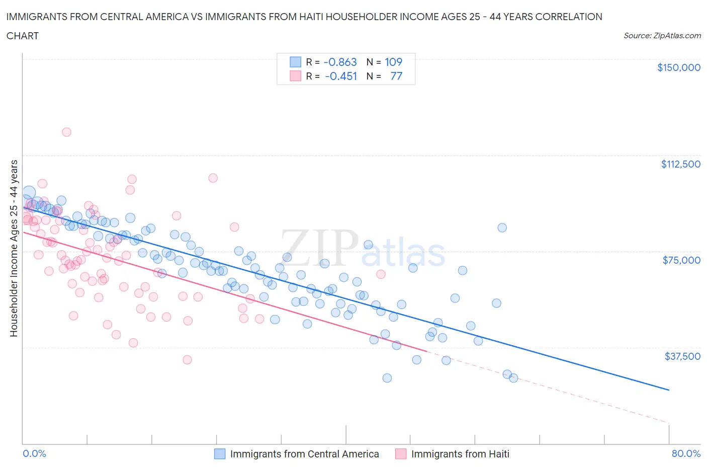 Immigrants from Central America vs Immigrants from Haiti Householder Income Ages 25 - 44 years