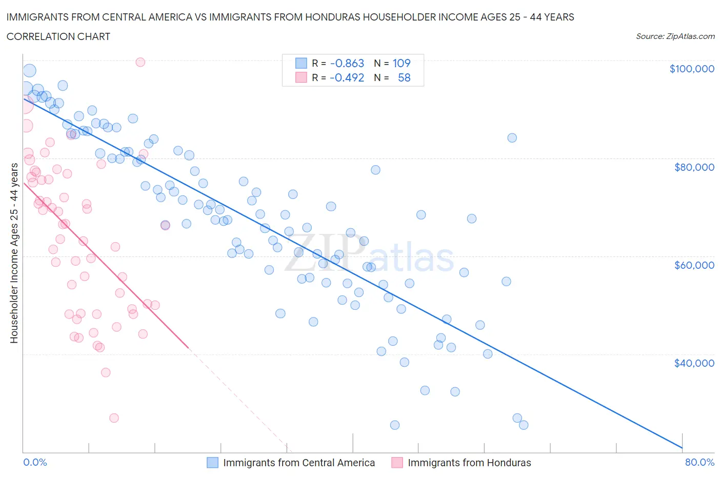 Immigrants from Central America vs Immigrants from Honduras Householder Income Ages 25 - 44 years