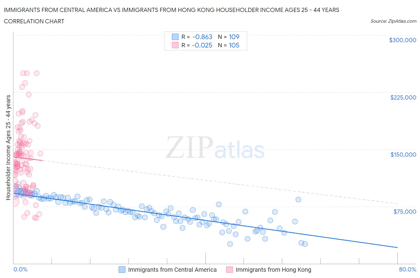 Immigrants from Central America vs Immigrants from Hong Kong Householder Income Ages 25 - 44 years