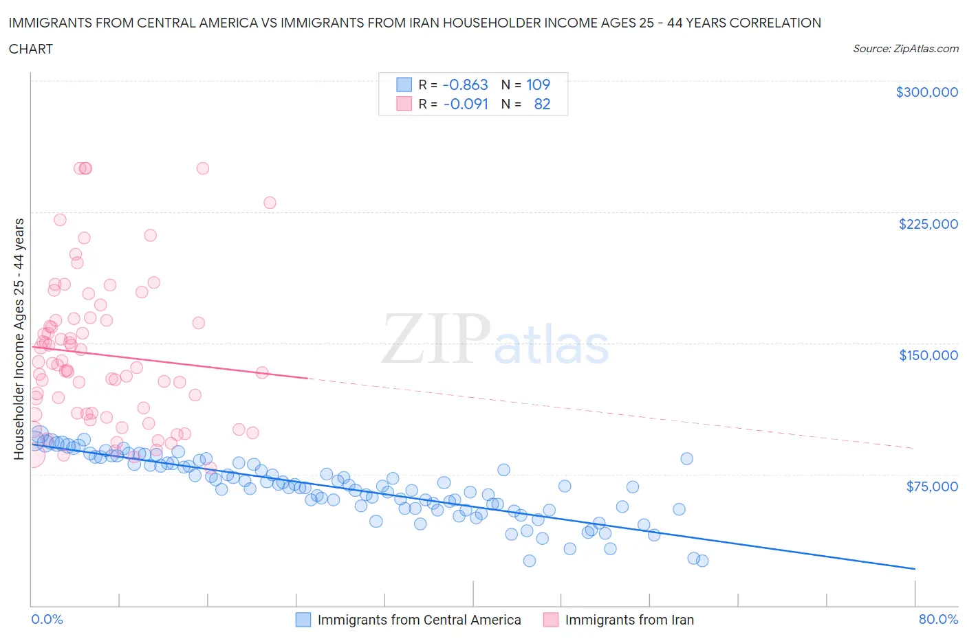 Immigrants from Central America vs Immigrants from Iran Householder Income Ages 25 - 44 years