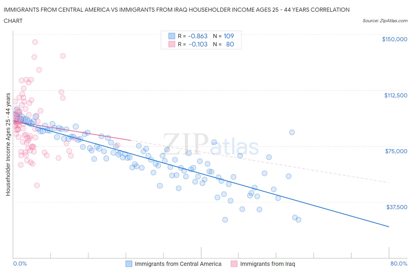 Immigrants from Central America vs Immigrants from Iraq Householder Income Ages 25 - 44 years