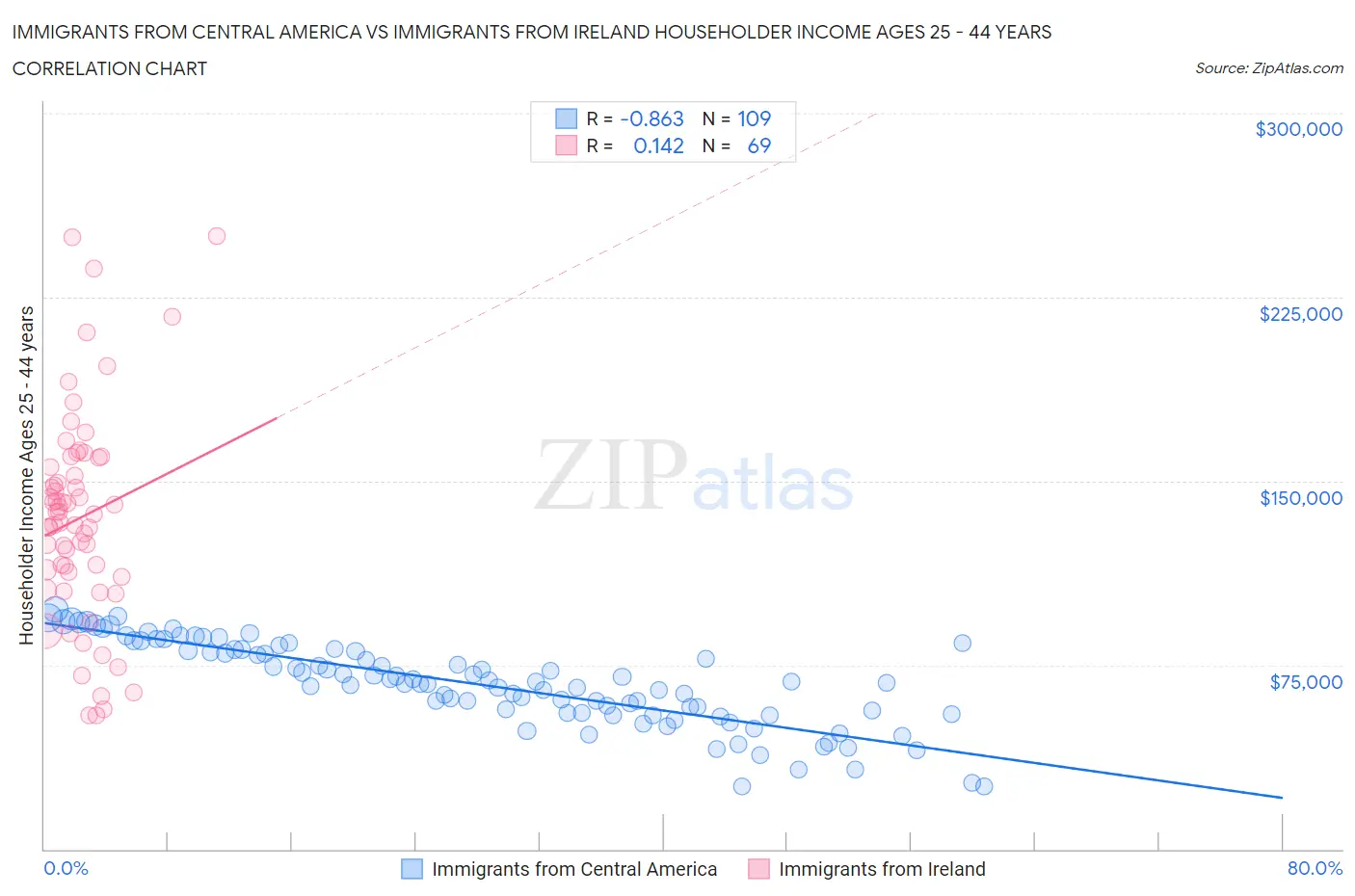 Immigrants from Central America vs Immigrants from Ireland Householder Income Ages 25 - 44 years