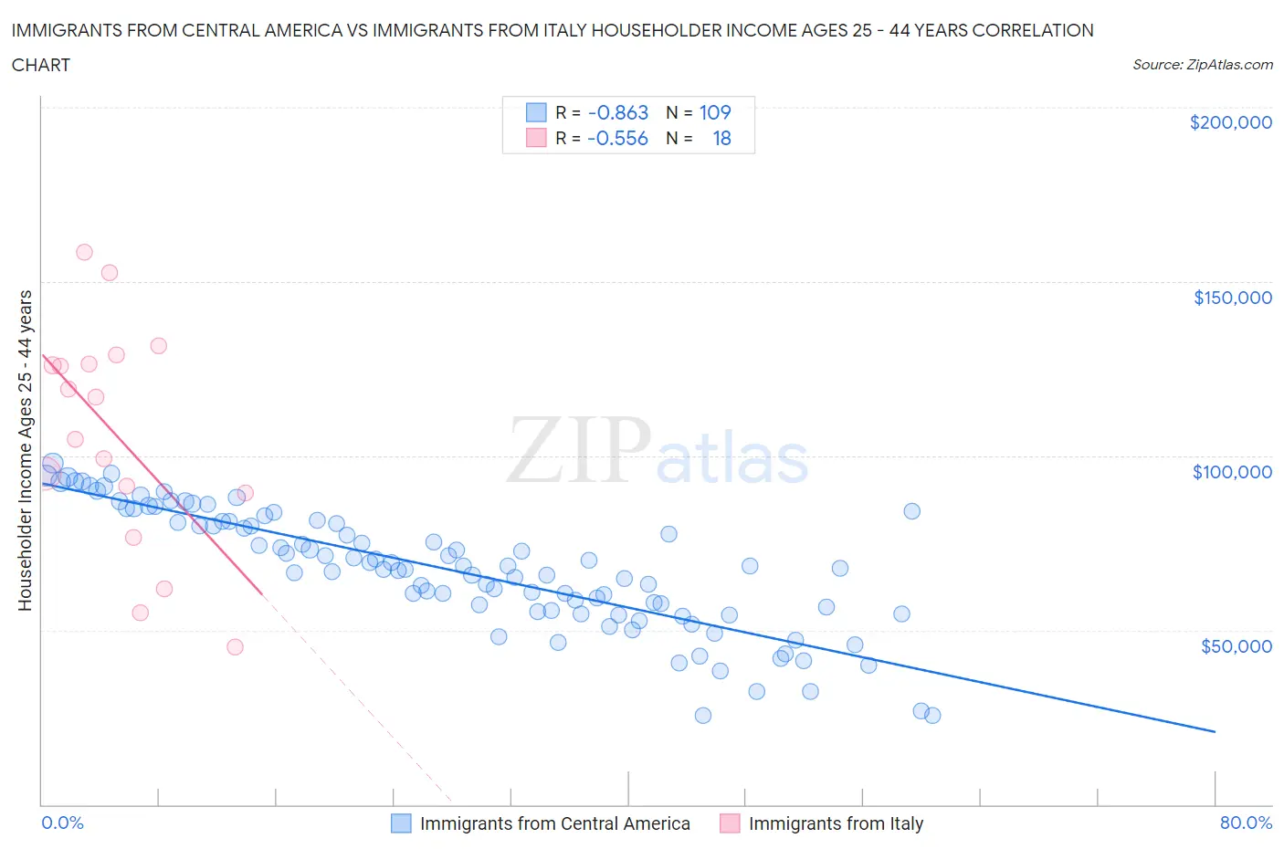 Immigrants from Central America vs Immigrants from Italy Householder Income Ages 25 - 44 years
