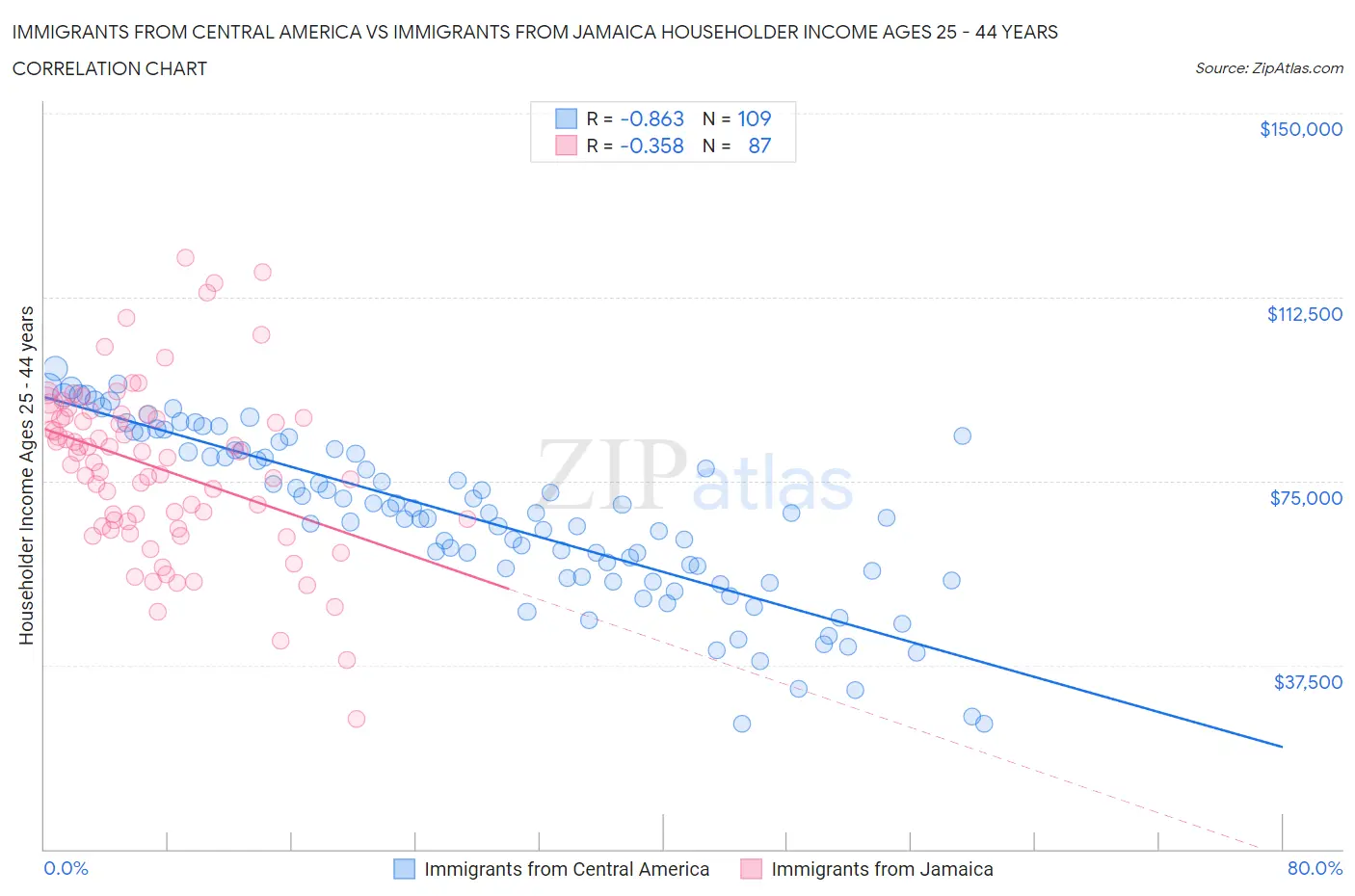 Immigrants from Central America vs Immigrants from Jamaica Householder Income Ages 25 - 44 years