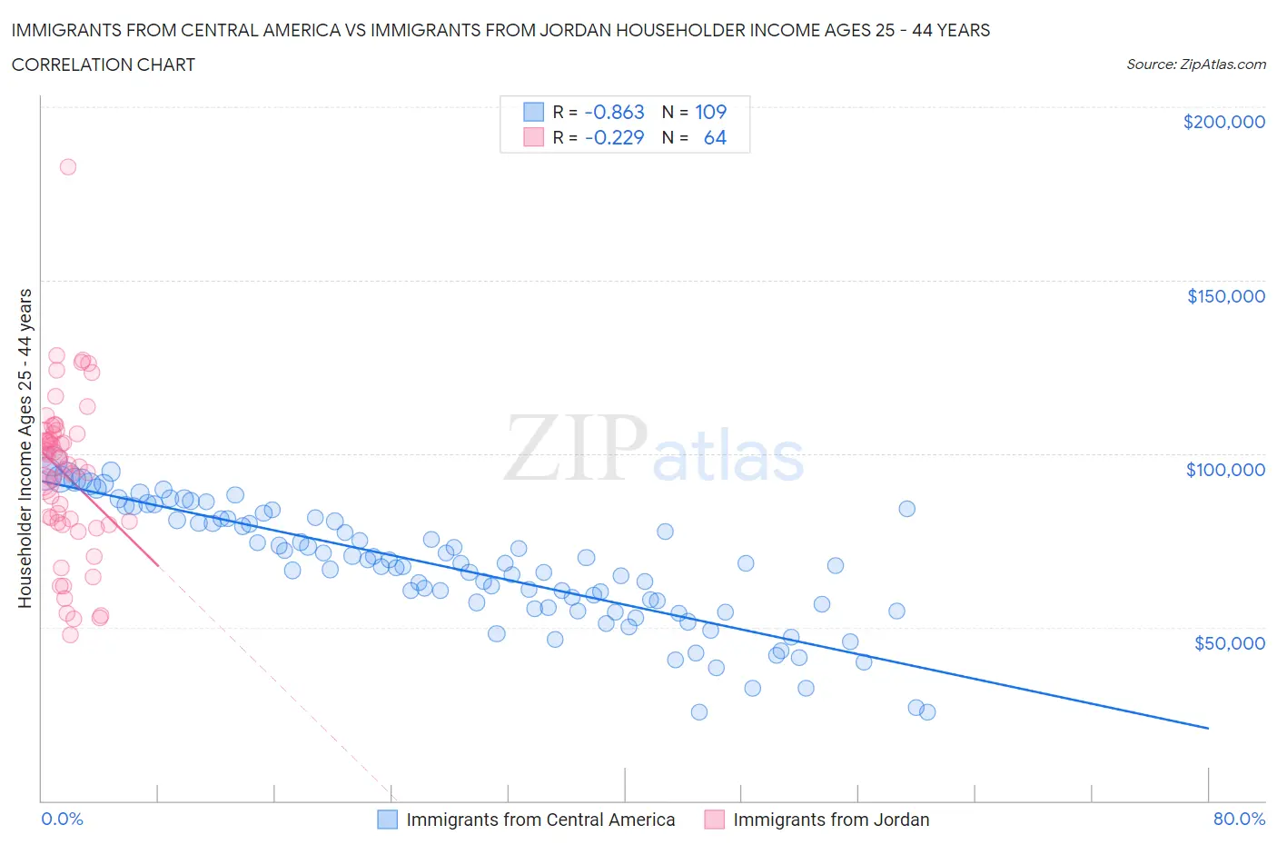 Immigrants from Central America vs Immigrants from Jordan Householder Income Ages 25 - 44 years