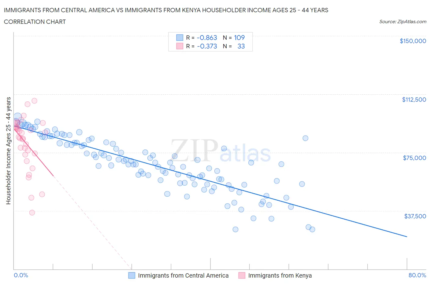 Immigrants from Central America vs Immigrants from Kenya Householder Income Ages 25 - 44 years
