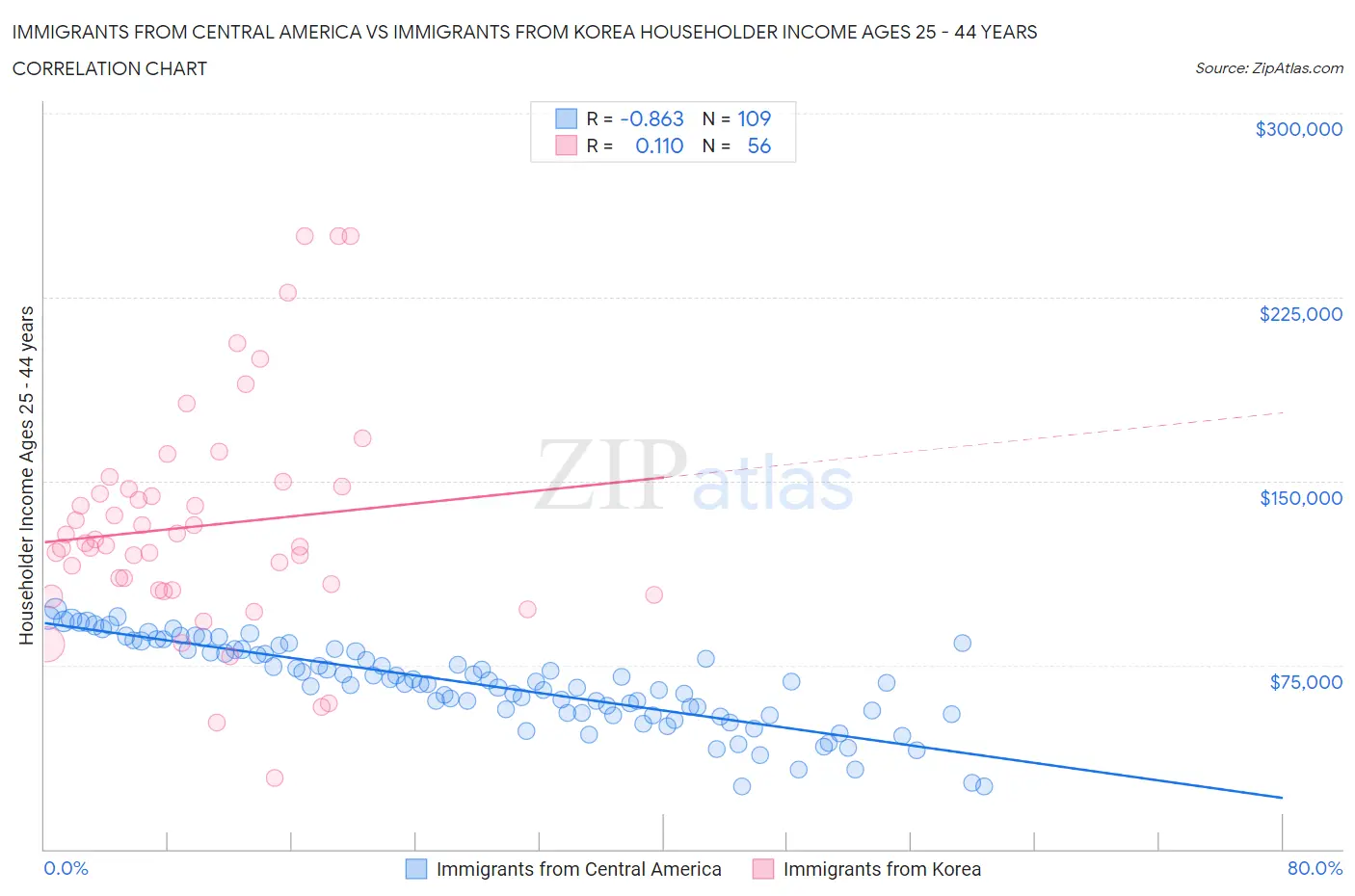 Immigrants from Central America vs Immigrants from Korea Householder Income Ages 25 - 44 years