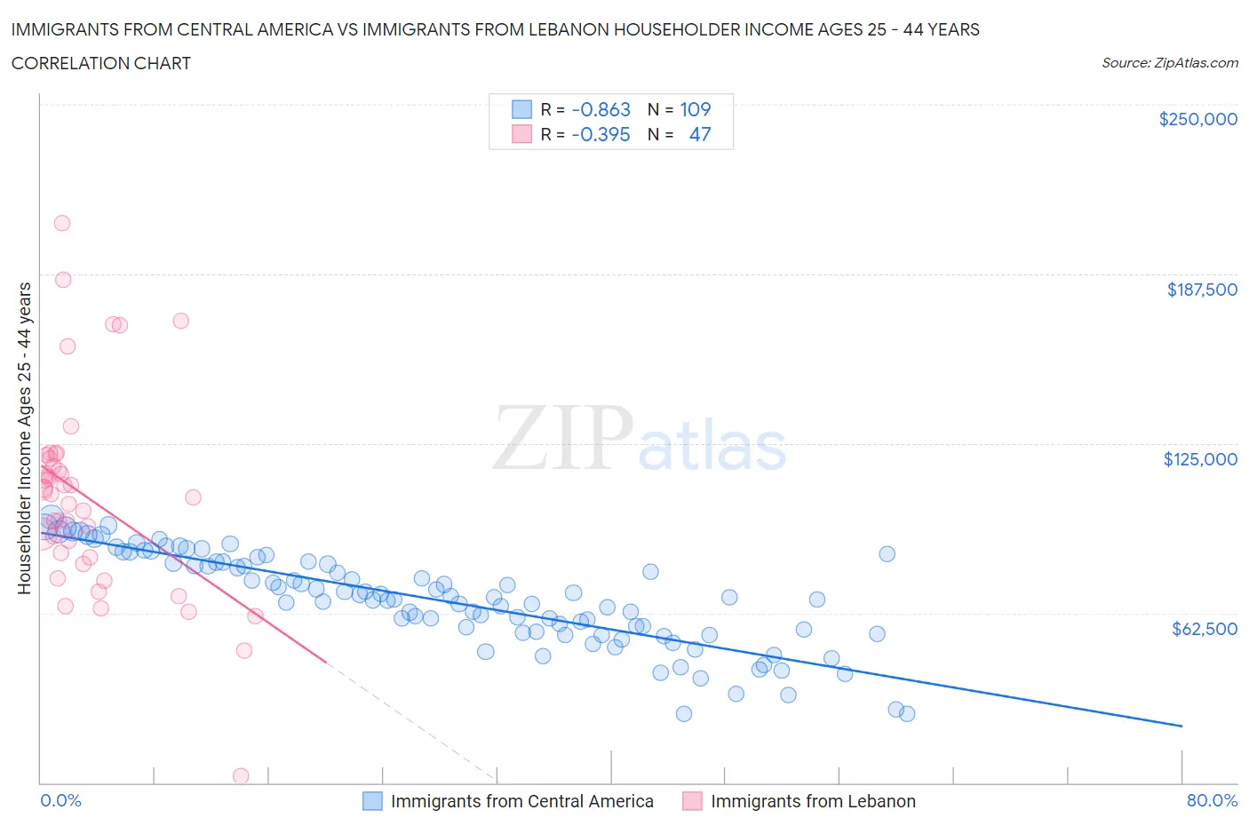 Immigrants from Central America vs Immigrants from Lebanon Householder Income Ages 25 - 44 years