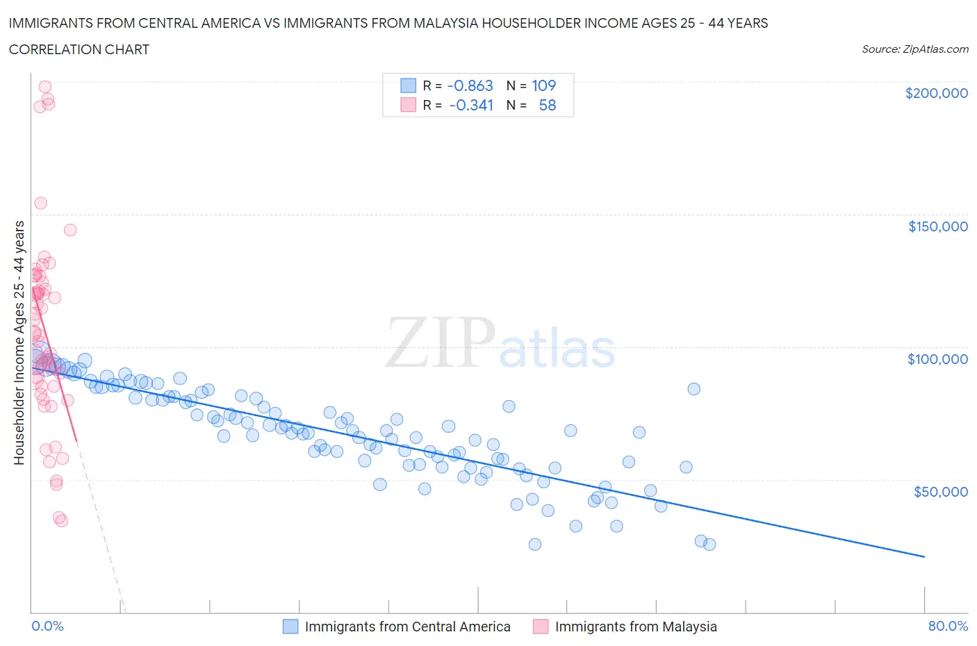 Immigrants from Central America vs Immigrants from Malaysia Householder Income Ages 25 - 44 years