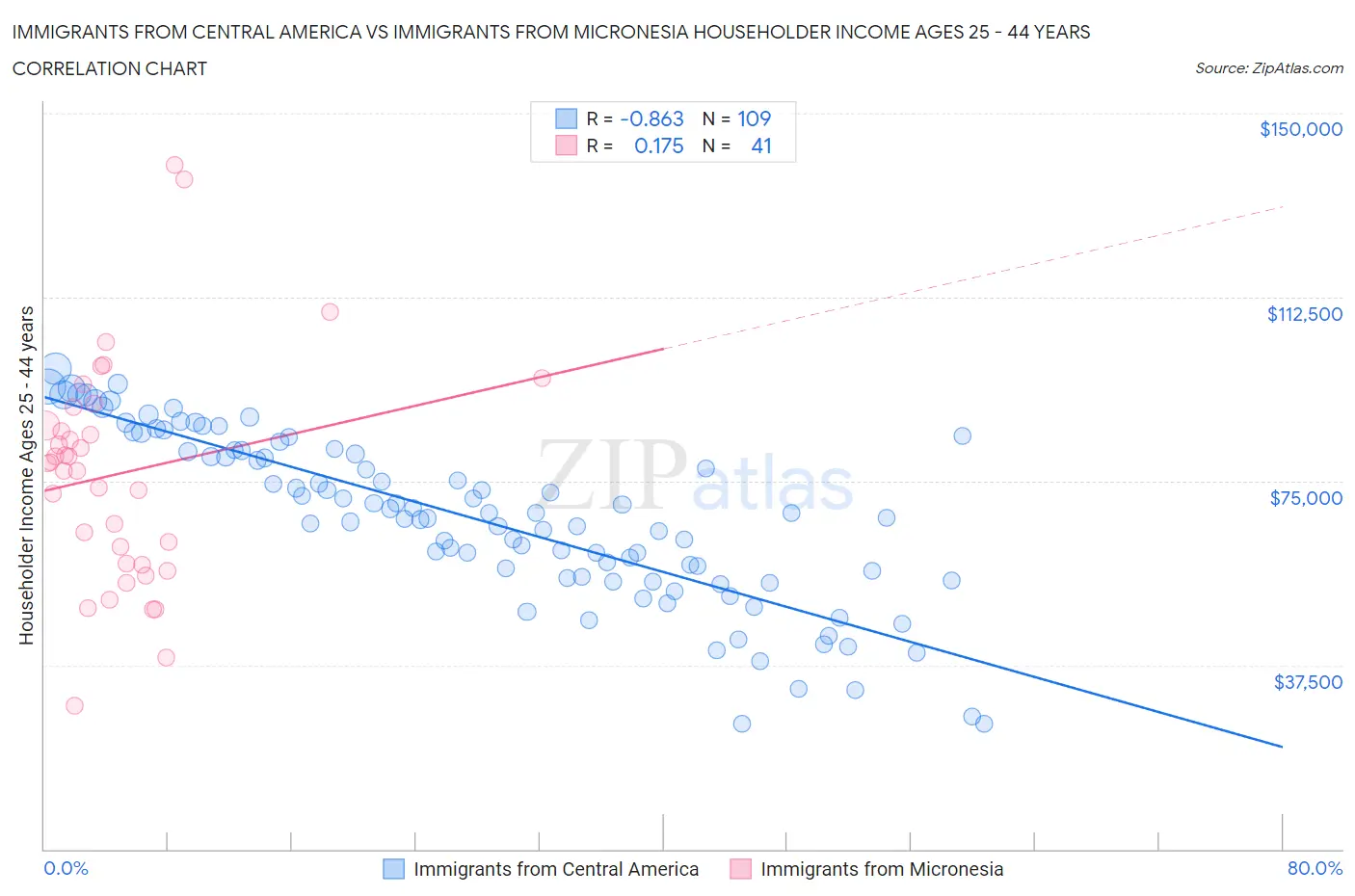 Immigrants from Central America vs Immigrants from Micronesia Householder Income Ages 25 - 44 years