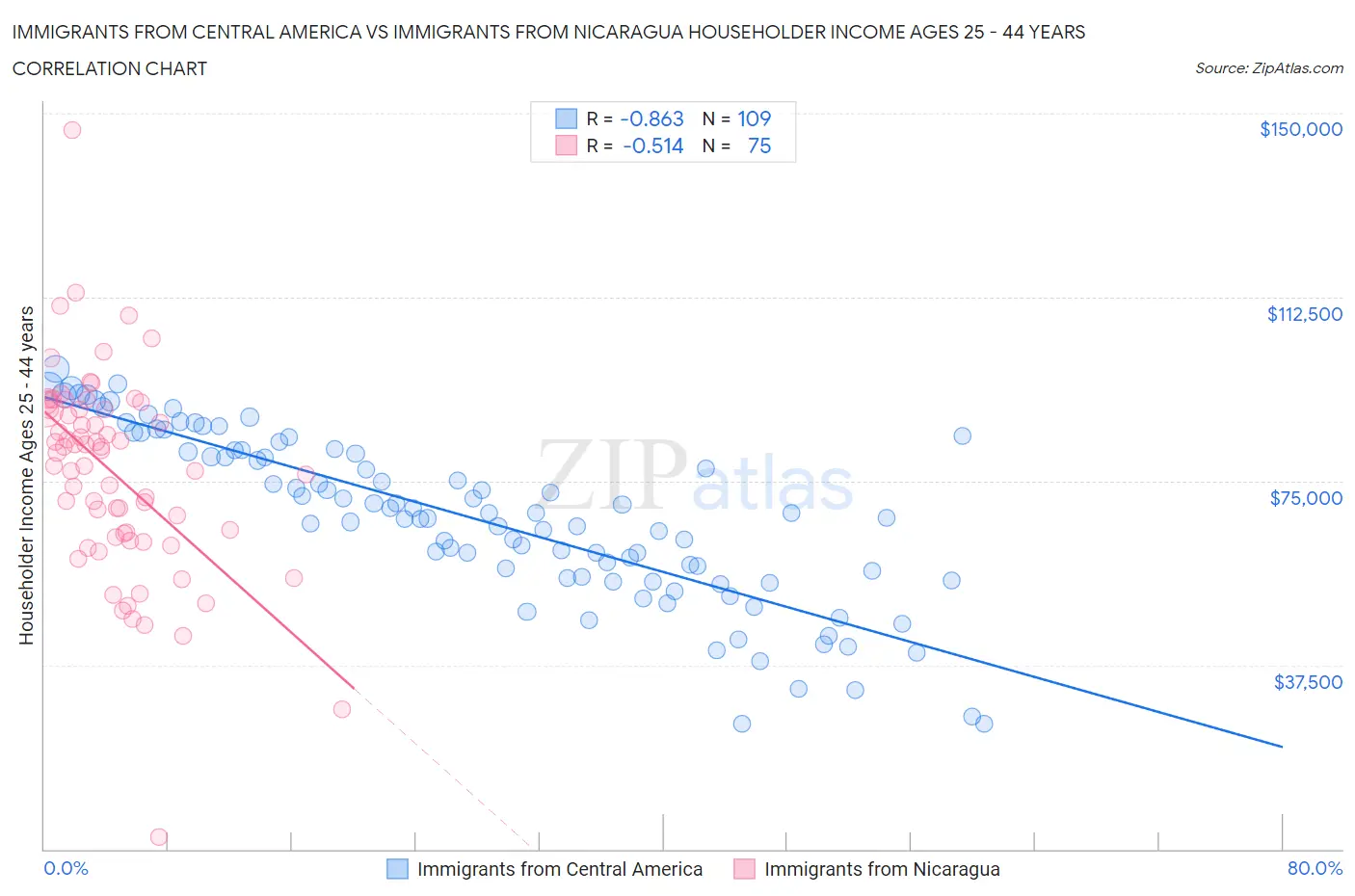 Immigrants from Central America vs Immigrants from Nicaragua Householder Income Ages 25 - 44 years