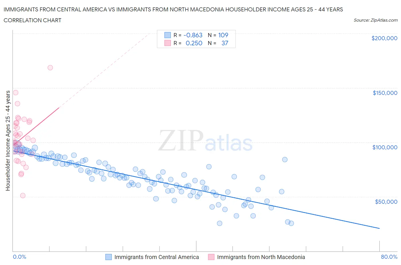 Immigrants from Central America vs Immigrants from North Macedonia Householder Income Ages 25 - 44 years