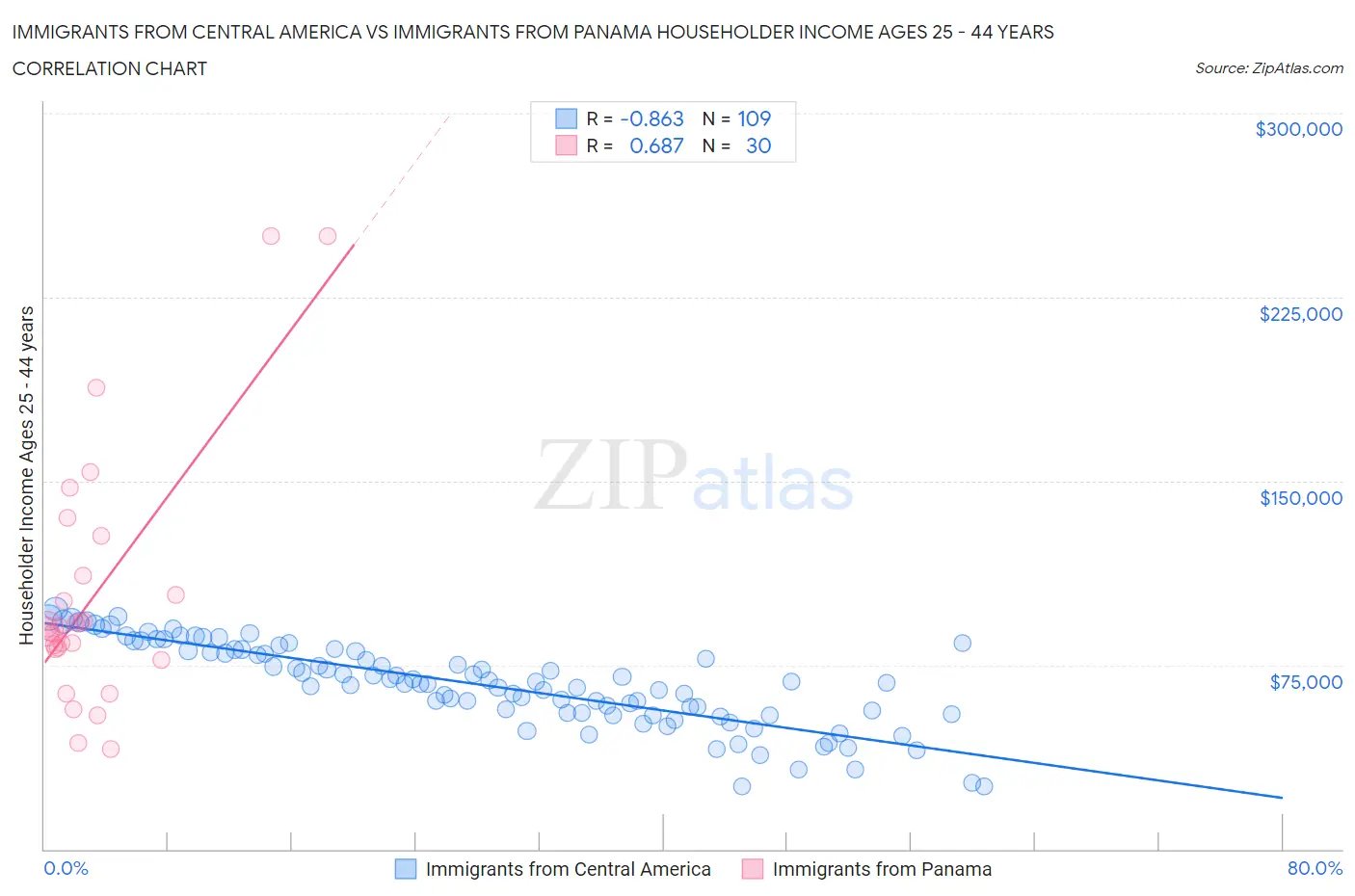Immigrants from Central America vs Immigrants from Panama Householder Income Ages 25 - 44 years