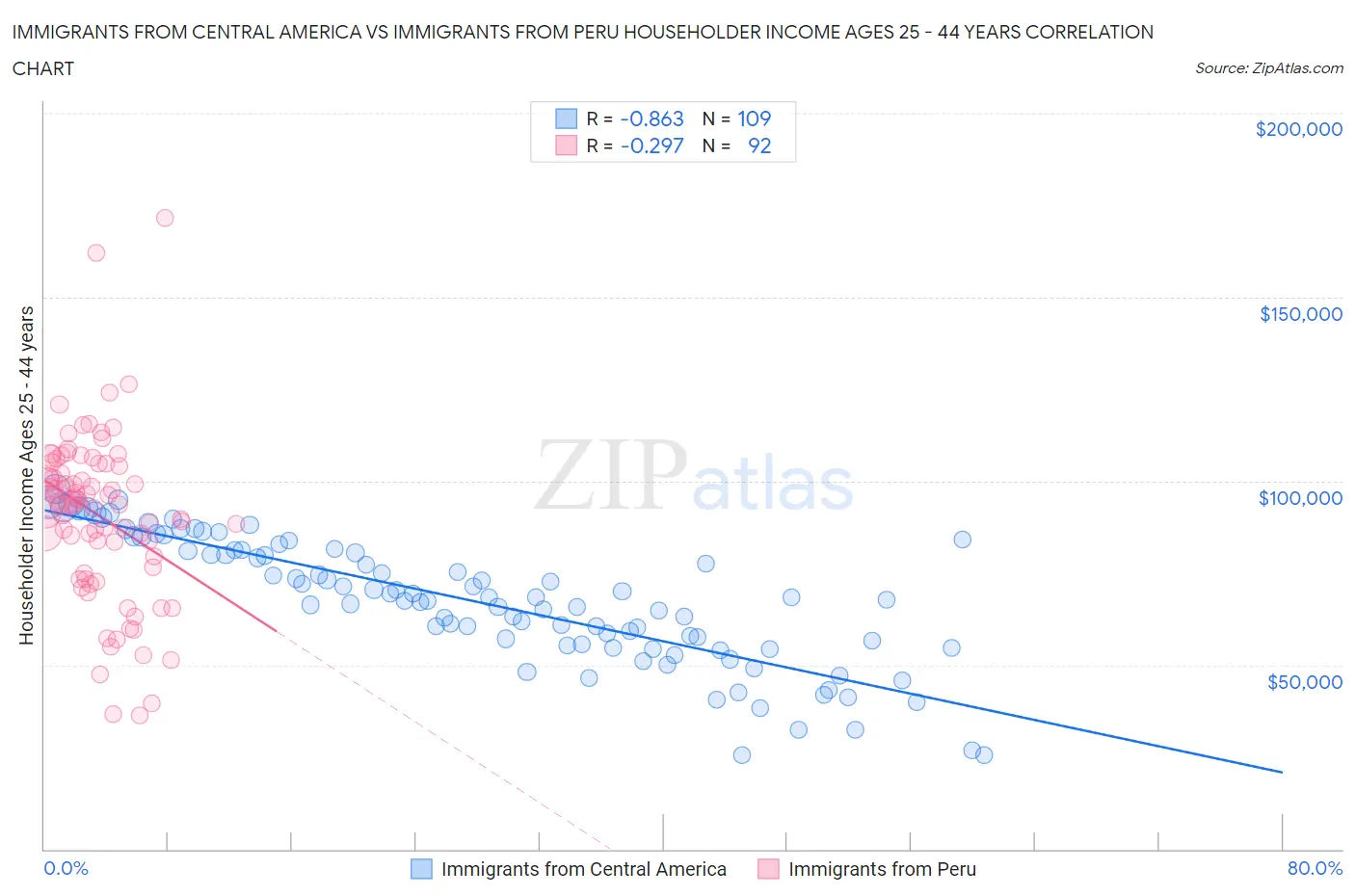 Immigrants from Central America vs Immigrants from Peru Householder Income Ages 25 - 44 years