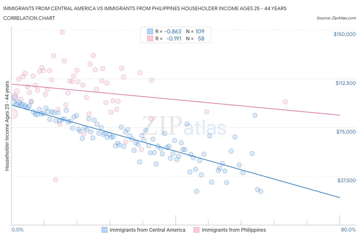 Immigrants from Central America vs Immigrants from Philippines Householder Income Ages 25 - 44 years