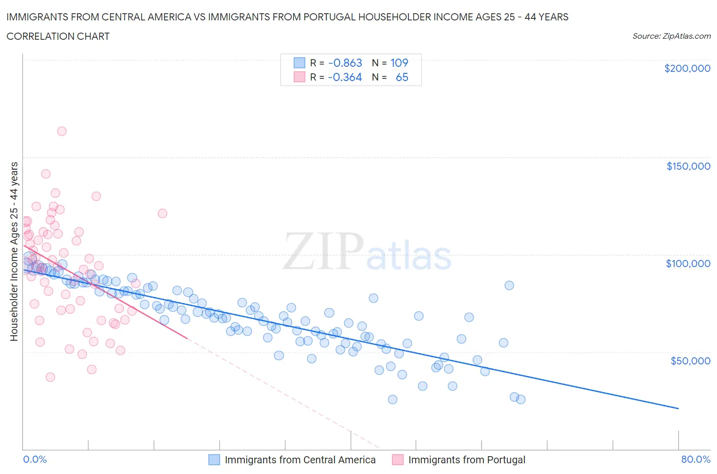 Immigrants from Central America vs Immigrants from Portugal Householder Income Ages 25 - 44 years