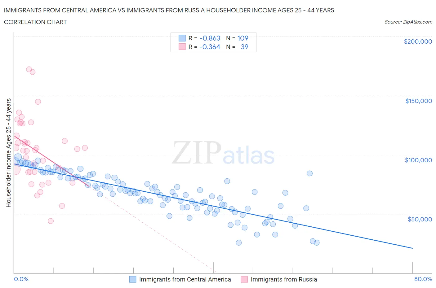 Immigrants from Central America vs Immigrants from Russia Householder Income Ages 25 - 44 years