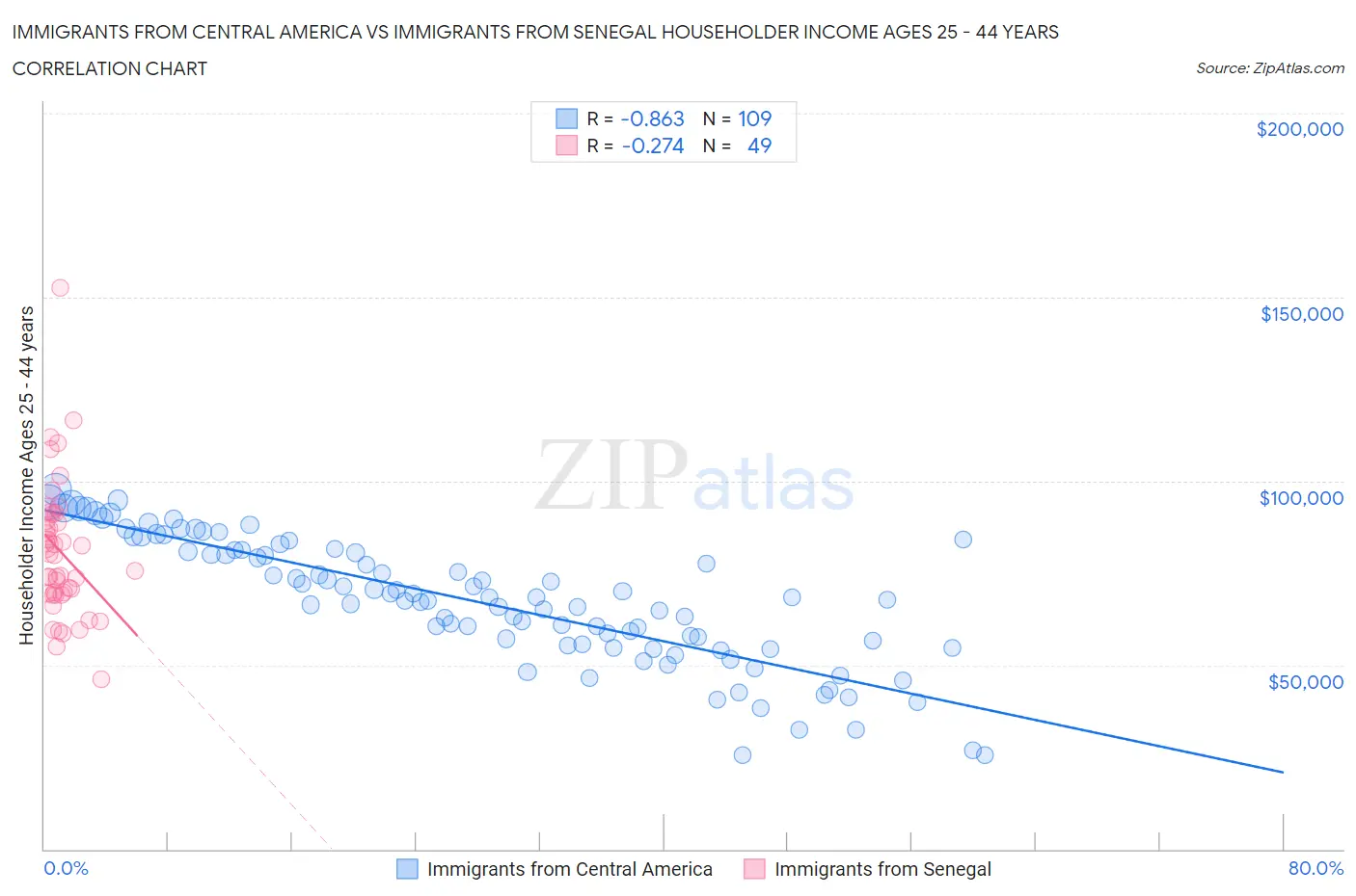 Immigrants from Central America vs Immigrants from Senegal Householder Income Ages 25 - 44 years