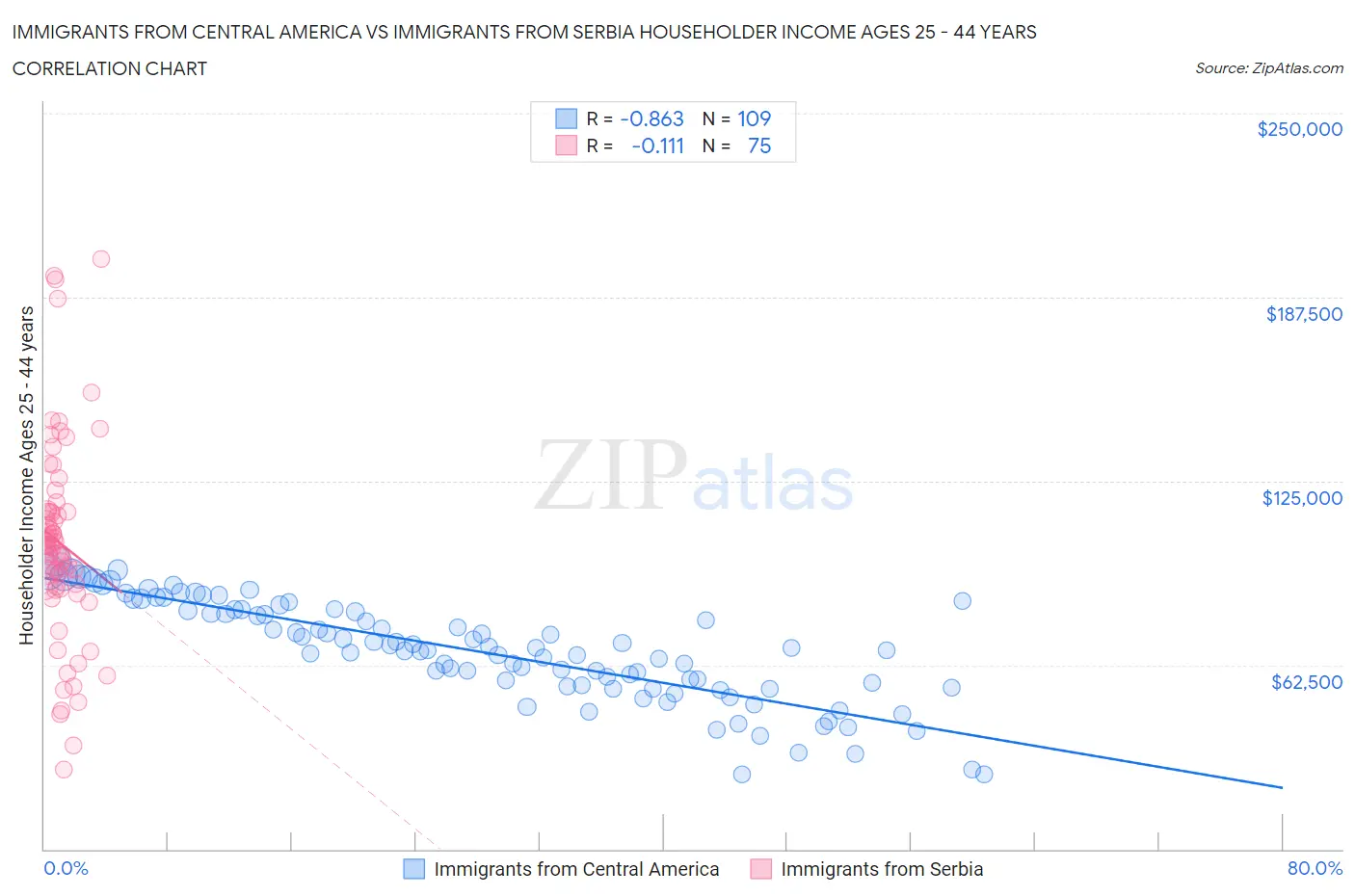 Immigrants from Central America vs Immigrants from Serbia Householder Income Ages 25 - 44 years